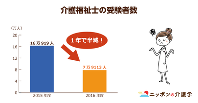 介護福祉士試験の受験者が半減…20万円の受講費貸し出しだけでは、受験者減少の流れに“待った”はかからない!?