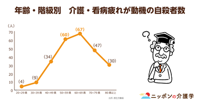 「介護・看病疲れ」による自殺者は、今年も250人超え…。今、介護者に必要な支援とは？