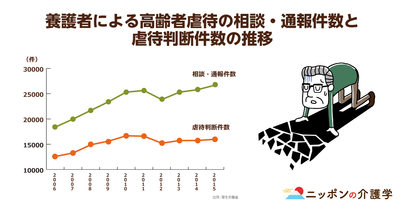 介護施設での虐待事件が10年連続増加中！虐待防止のためのデータから見える具体策とは？