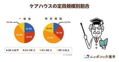 ケアハウスの経営は「特定施設」と「一般型」で明暗がくっきり!?黒字化を目指すには“規模の拡大”がカギに!?