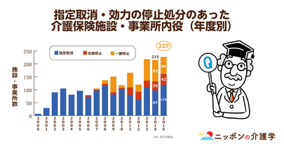 介護事業所の指定取り消しは過去最高となる227件の処分が！不正請求が多すぎる背景とは!?