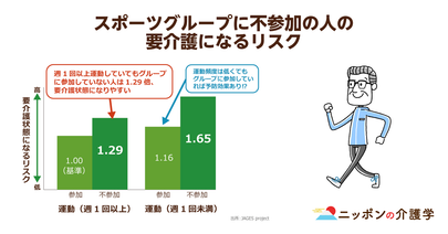 「介護予防」で市町村が独自性を競い合う時代に突入!? 高齢者の転倒率や要介護認定率の低下に“スポーツ”がもたらす効果を検証！