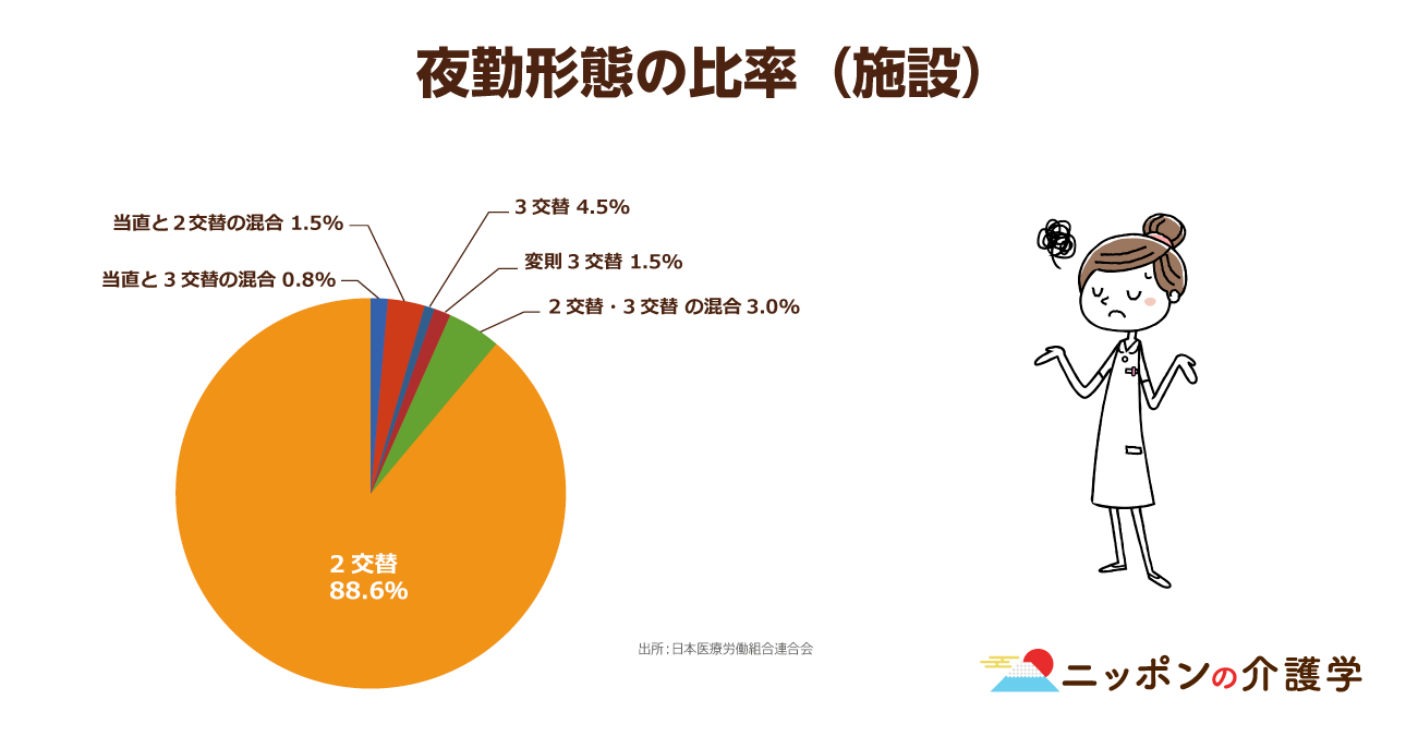 介護職員の夜勤は ワンオペ が常態化 休憩 仮眠さえままらないのに 約３割の職員は夜勤明けの翌日も勤務している ニッポンの介護学 みんなの介護