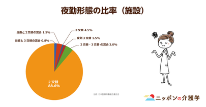 「しんどい」「割に合わない」介護職の夜勤。２交代勤務の割合が90％以上で、仮眠さえままならない現状…