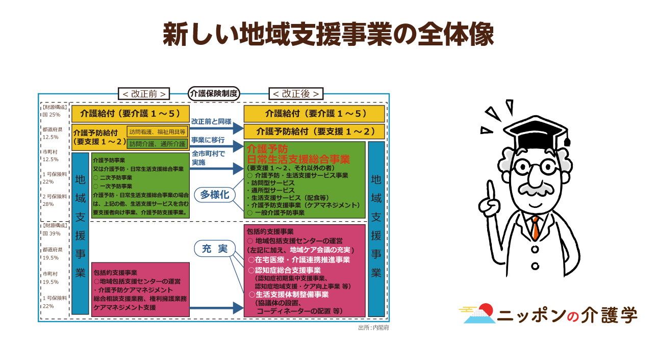 総合事業 で介護サービスに地域格差が出る 移行期限が４月に迫った要支援者向けサービスを徹底解説 ニッポンの介護学 みんなの介護