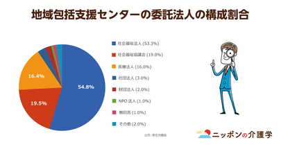 地域生活支援コーディネーターの人材確保はまだまだ不十分!?厚生労働省が掲げる「地域共生社会」までの課題は山積