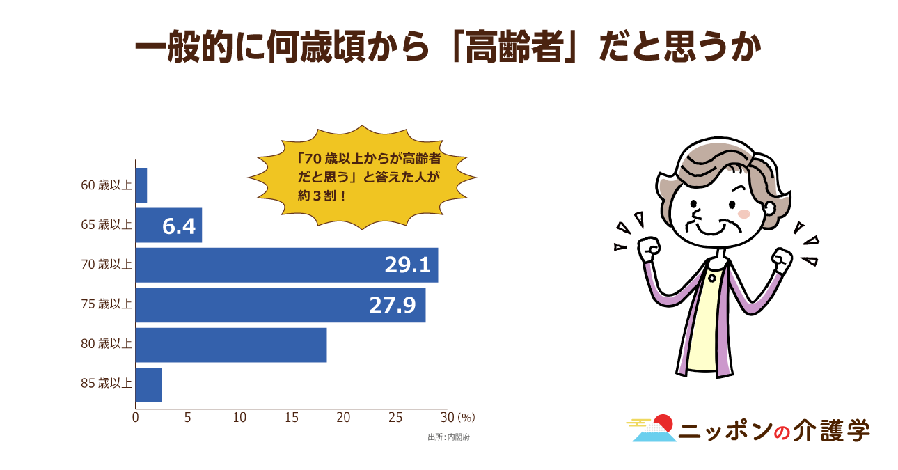 高齢者は65歳以上 の見直しで 年金支給開始年齢はどうなる 社会的に呼ぶべき 高齢者 の年齢を考察する ニッポンの介護学 みんなの介護