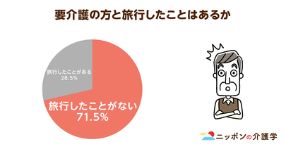 「トラベルヘルパー」「伊勢志摩旅行」etc…。約7割の「旅行をしたことがない」という介護者・要介護者に贈る、最新バリアフリー旅事情！