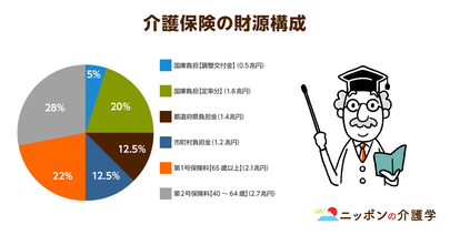 高額介護サービス費制限で介護保険料上昇。現役世代の負担増に警鐘