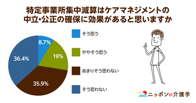 ケアマネジャーの７割が「特定事業所集中減算」の効果に懐疑的…。2018年度に迫る介護報酬改定の行方はどうなる!?