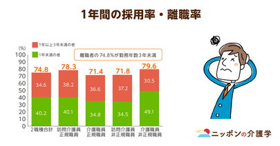 介護事業者の採用意欲は旺盛だが、求人を出しても応募がない!?人材難のなか、介護職員の「早期離職」を防ぐための方策とは？