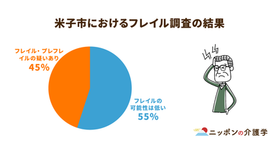 自治体による介護予防取り組み拡大。AI導入からフレイル予防ダンスまで