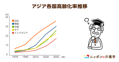 海外の介護市場は500兆円!? 巨額のマーケットへの海外進出を政府も後押し。官民一体の戦略の行方は？