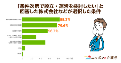 特養に参入意欲のある株式会社は約6割！民間参入が進まない背景に社会福祉法人への"厚遇"