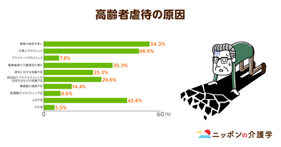 ここ２年で介護職員による虐待が急激に増加…。業務過多か、知識不足か、はたまた過重なストレスか、その“本当の理由”はどこにある!?