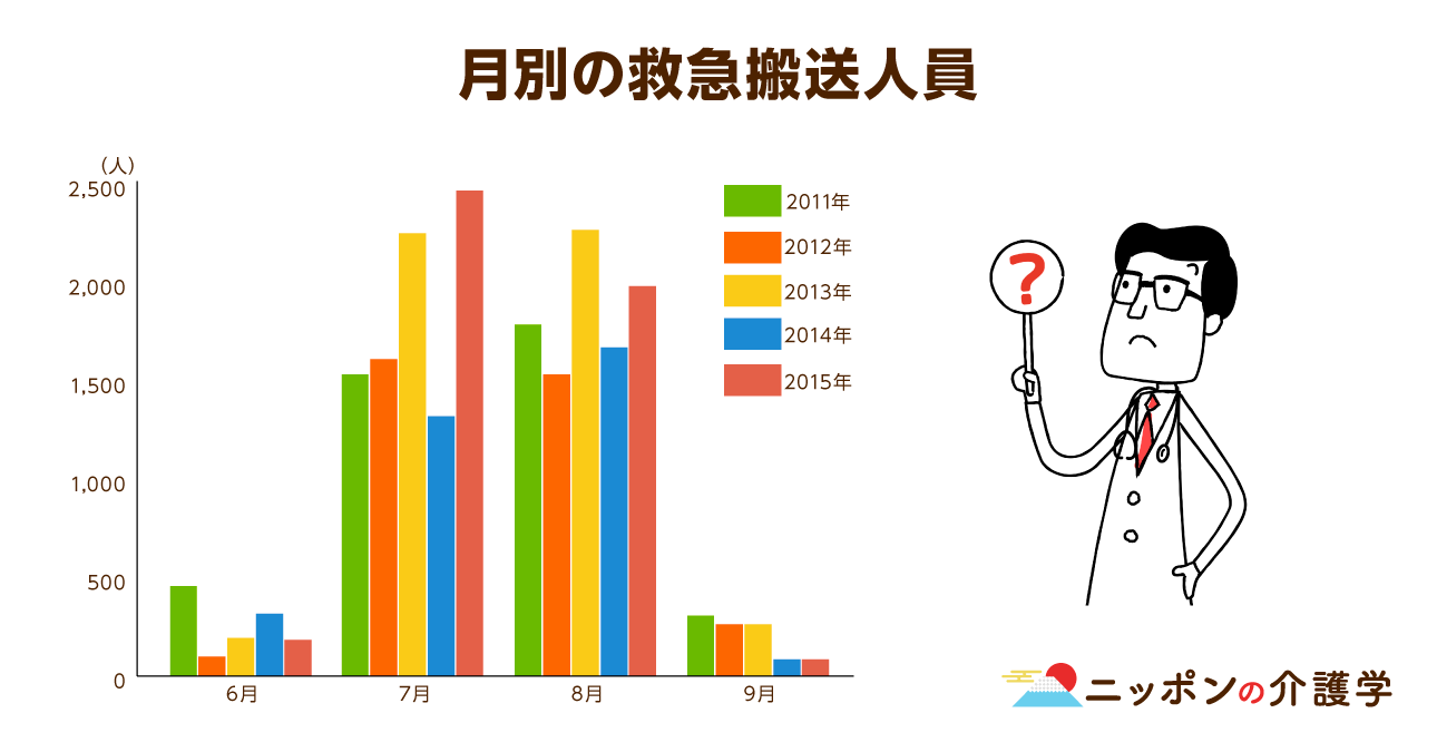 熱中症で救急搬送される人の半数は高齢者で 重症も多数 本格的な夏到来の前に 熱中症対策の必要性に迫る ニッポンの介護学 みんなの介護