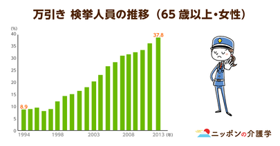 女性高齢者の万引きが、初犯率・再犯率とも高い理由。うつ病などによるストレスが引き金に