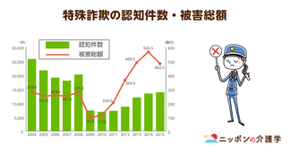 それでも減らない、高齢者を狙う特殊詐欺…。被害者の約４割は70歳以上の高齢女性。新手口が続々と登場するなか、高齢者自身が身を守る術は!?