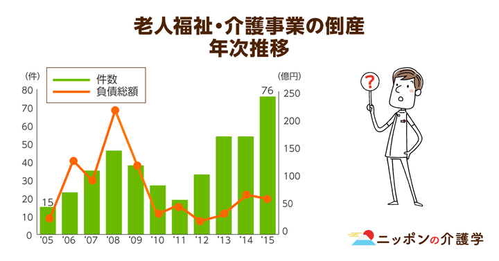 指定取り消し処分を受けた介護事業所が15年間で1,714件も！「不正請求」「虚偽報告」…と不正が横行する背景には、やはり介護 報酬マイナス改定が!?｜ニッポンの介護学｜みんなの介護求人