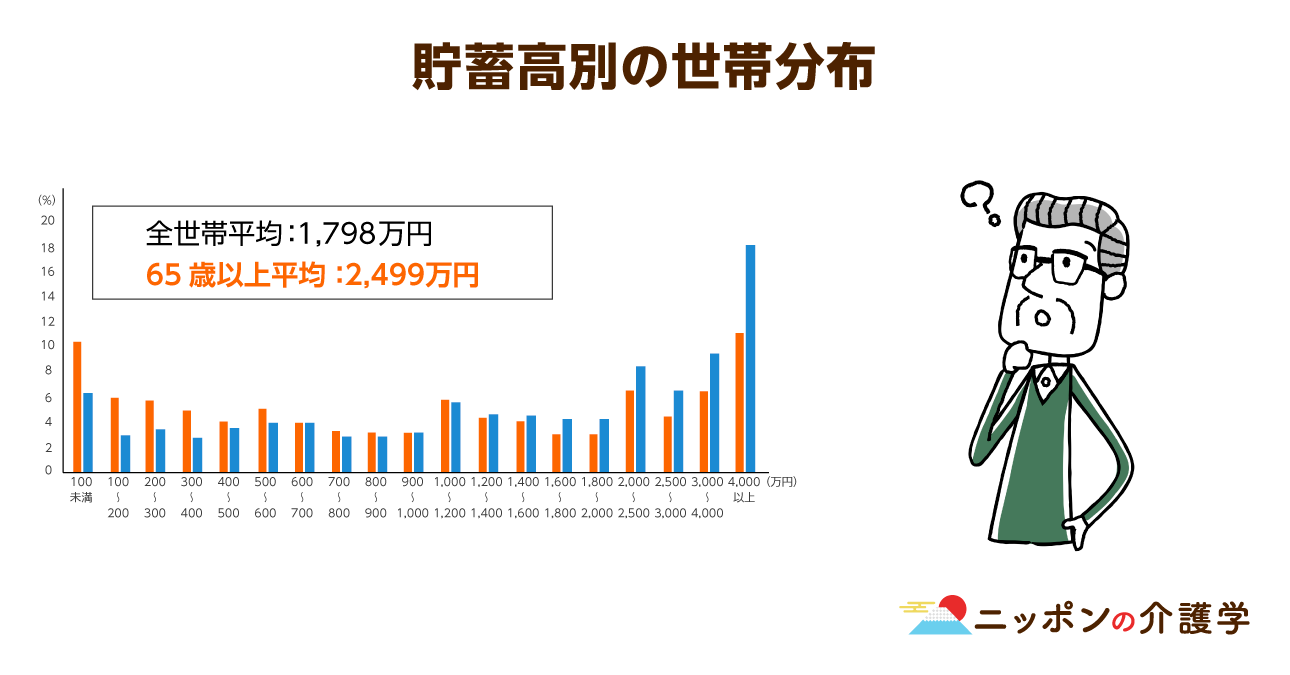 高齢者間の貯蓄格差は開く一方 4 000万円以上の貯蓄がある高齢世帯が２割弱の一方で 老後の貯蓄なし が４割超え ニッポンの介護学 みんなの介護