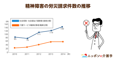 うつ病で労災認定を受ける介護職員が急増中!? 問題は腰痛だけじゃない！精神疾患に苦しむ介護職員をどう救う？