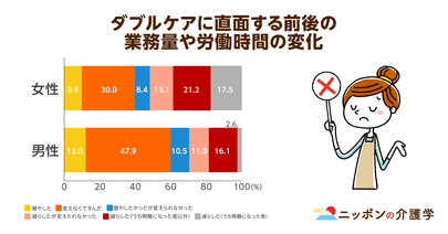 「ダブルケア離職」の要因は少子化と晩婚化？育児と介護の両立支援策はないのか