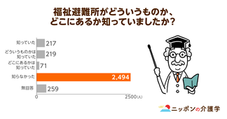 8割の人が「福祉避難所」を知らなかった！熊本地震で浮き彫りになった現状と課題
