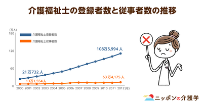 潜在介護福祉士は約45万人もいるのに…。離職した介護人材が介護業界に再就職しない理由はどこにある!?