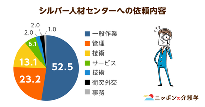 シルバー人材センターには希望する仕事がない⁉依頼者と高齢者の間でミスマッチが生じている