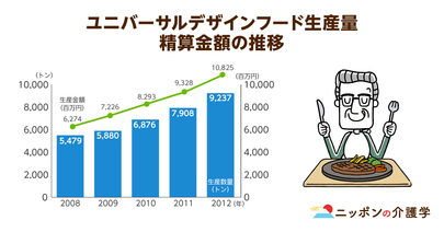 高齢者向けの介護食品はなぜ普及しないのか!?認知症・死亡リスクにつながる高齢者の低栄養を防ぐための一手とは？