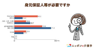 身元保証人を求める介護施設・病院が９割以上!?社会全体で天涯孤独の高齢者への支援を