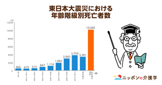 「3.11」では死者の約６割が高齢者だった。介護事業者は災害時に何ができるか