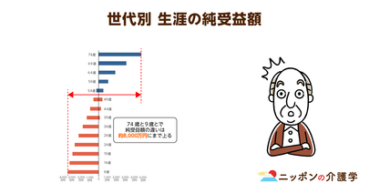 世代間闘争は回避不可能?!破綻を避ける唯一の方法は、選挙制度改革にある！