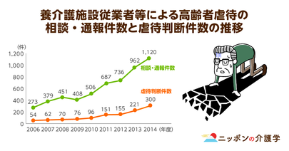 虐待のターゲットとなるのは認知症高齢者…。８年連続で虐待件数が過去最高を更新してしまう社会背景とは？そして今後の対策とは？