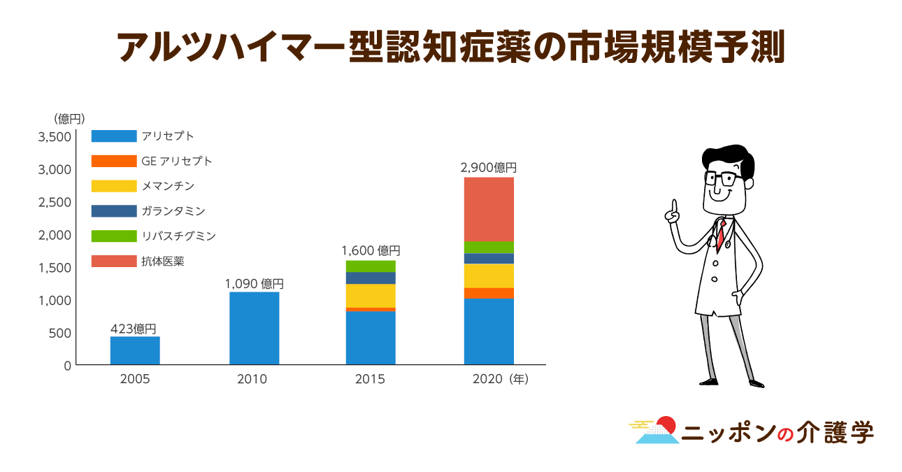 認知症薬の種類は主要４種 2020年にはアルツハイマー病 治療薬の市場規模が2 900億円に 根本的な治療薬が開発される日も遠くない ニッポンの介護学 みんなの介護