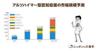 認知症薬の種類は主に４種類！新薬の中には飲む薬ではなく貼る薬も存在する⁉