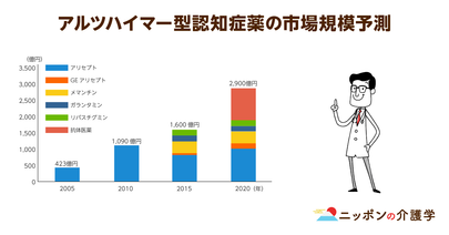 認知症薬の種類は主に４種類！新薬の中には飲む薬ではなく貼る薬も存在する⁉