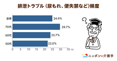 高齢者の約３割が排泄トラブルを抱えている！「日中おむつゼロ運動」を推進する施設も