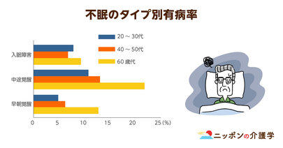 高齢者ほど睡眠時間は長くなる傾向に！睡眠は「時間」より「質」が大事