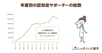 「認知症サポーター」が700万人を突破！認知症高齢者の強い味方…ではあるものの、今後に向けて課題もたくさん!?
