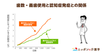 高齢者が入れ歯をいれないと認知症リスクは約２倍⁉口腔ケアの基本「毎日の歯磨き」を徹底するべき