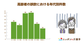 高齢者の誤飲が増加中…最も危ないのはPTP包装シート！認知症の方の手の届くところに置くのはNG