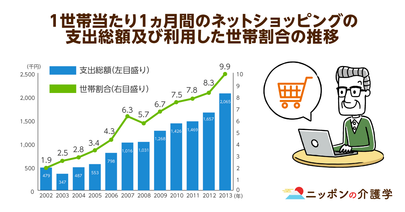 高齢者のネットショッピング支出総額が約10年で4.3倍にまで増加！シニア層のネット利用が加速する大都市圏、進まない町村部…その違いとは？