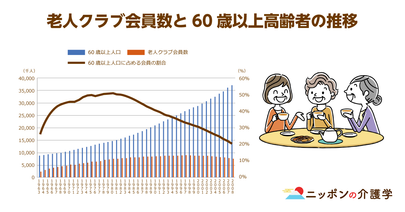 地域を基盤とする「老人クラブ」の会員減少が止まらない…原因は人間関係が煩わしいから？