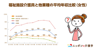 介護職員の平均年収は全職種平均より200万円以上も少ない!?「介護職員＝低賃金」という一般常識を裏付ける各種データの衝撃！