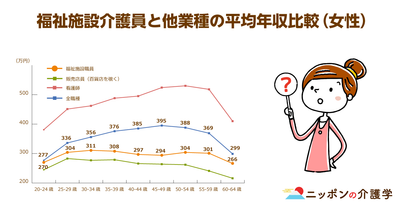 介護職員の平均年収は全職種平均より200万円以上も少ない!?「介護職員＝低賃金」という一般常識を裏付ける各種データの衝撃！