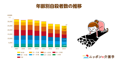 高齢者の自殺者は毎年１万人以上！生きる気力づくりとうつ病対策で自殺対策を強化