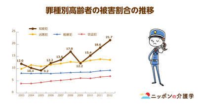 高齢者を狙う特殊詐欺…被害額はなんと年間400億円以上！高齢者の「孤独」「無知」につけ込む知能犯に対抗する術とは？