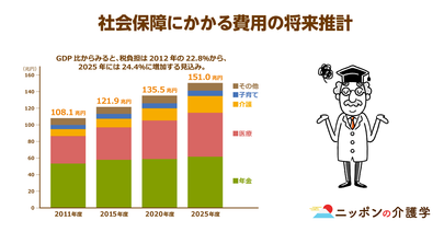 2020年には財政赤字が9.4兆円に。進まない社会保障と税の一体改革…介護給付費削減の裏側には、介護サービス利用者の“自己負担増”を目指す思惑が明らか!?