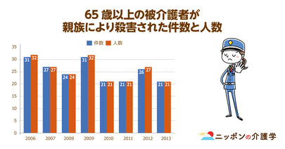 高齢者による「介護殺人」はなぜ起こるのか？動機の約２割が「介護・看護疲れ」というデータも